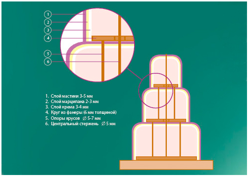 Инфузия многоярусный торт диагностическая работа. Конструкция для ярусного торта. Крепление двухъярусного торта. Схема сборки ярусного торта. Схема сборки многоярусного торта.