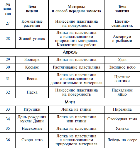 Учебно тематический план по лепке из пластилина